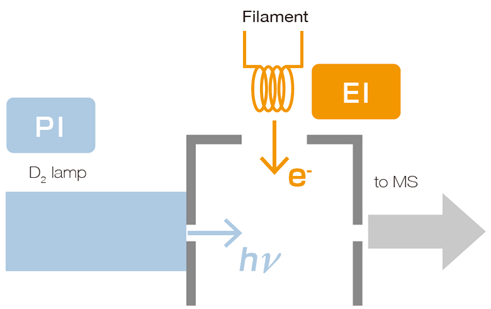 Schematic of EI-PI Combination Ion Source